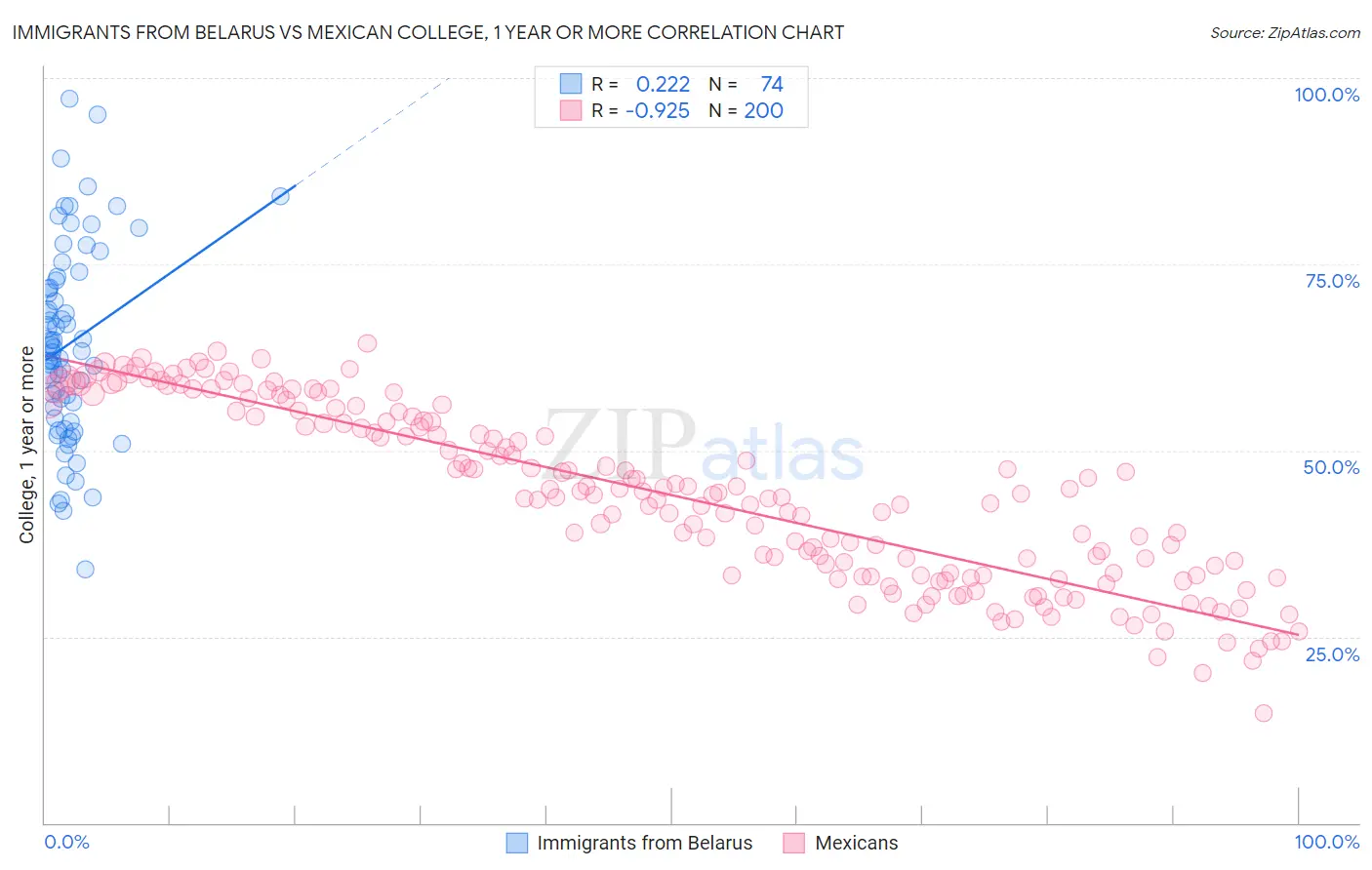 Immigrants from Belarus vs Mexican College, 1 year or more