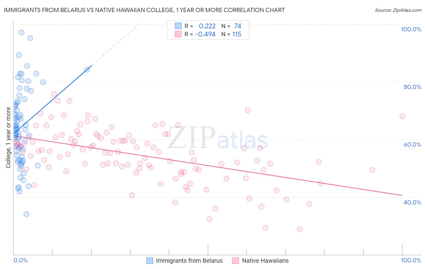 Immigrants from Belarus vs Native Hawaiian College, 1 year or more