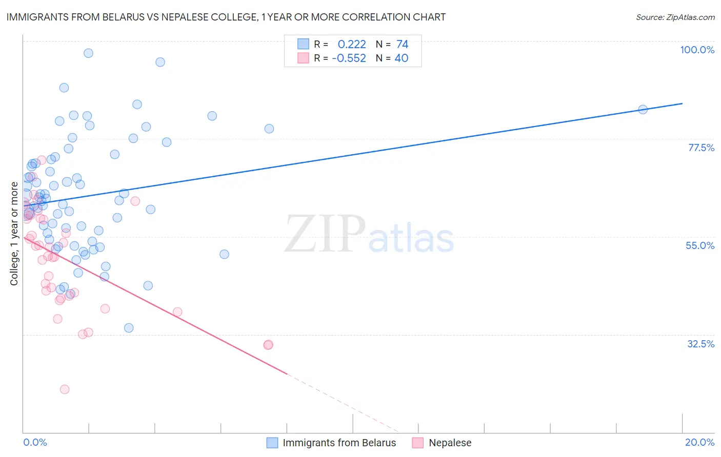 Immigrants from Belarus vs Nepalese College, 1 year or more