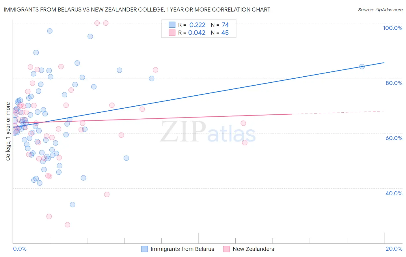 Immigrants from Belarus vs New Zealander College, 1 year or more