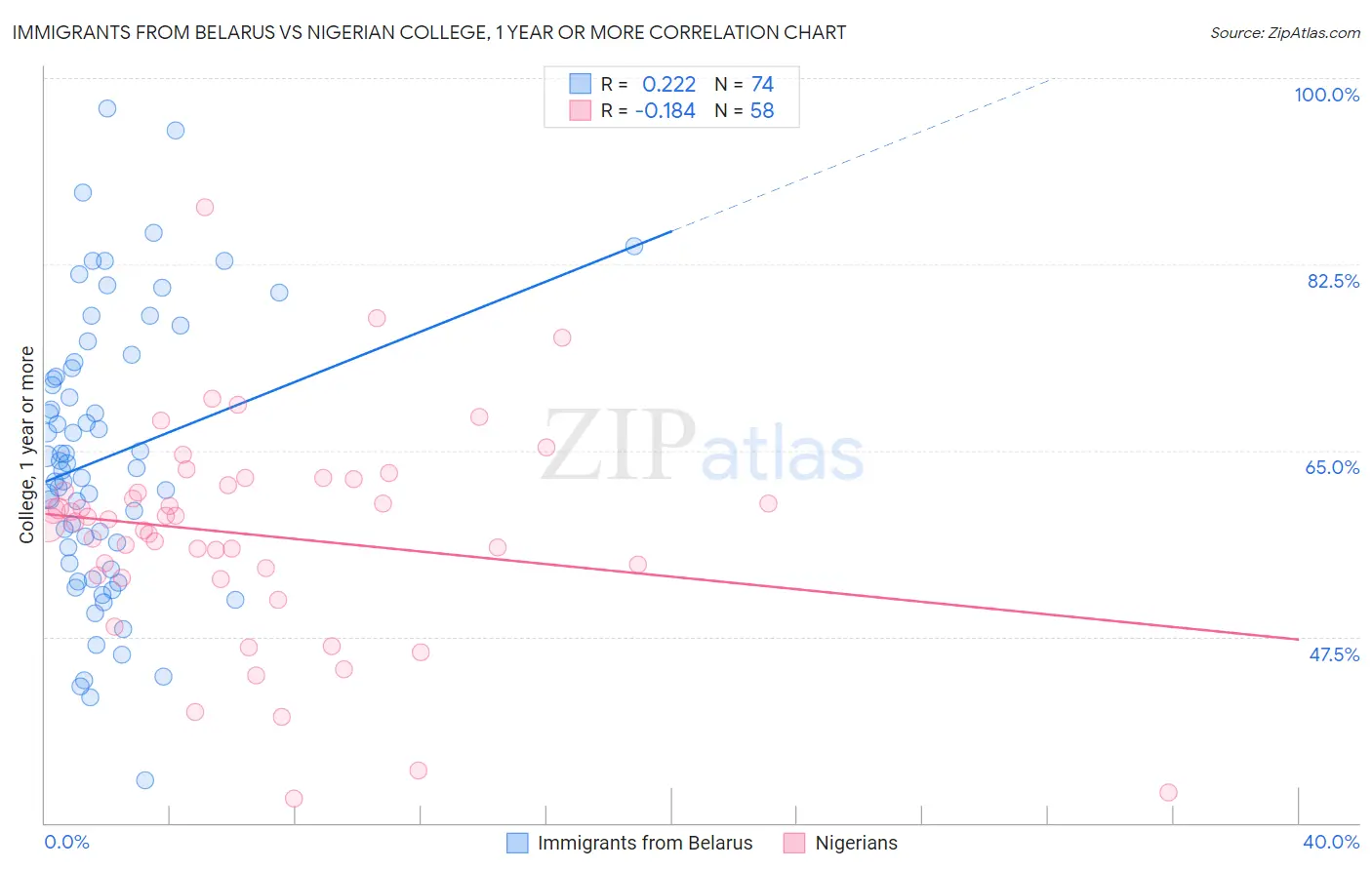 Immigrants from Belarus vs Nigerian College, 1 year or more