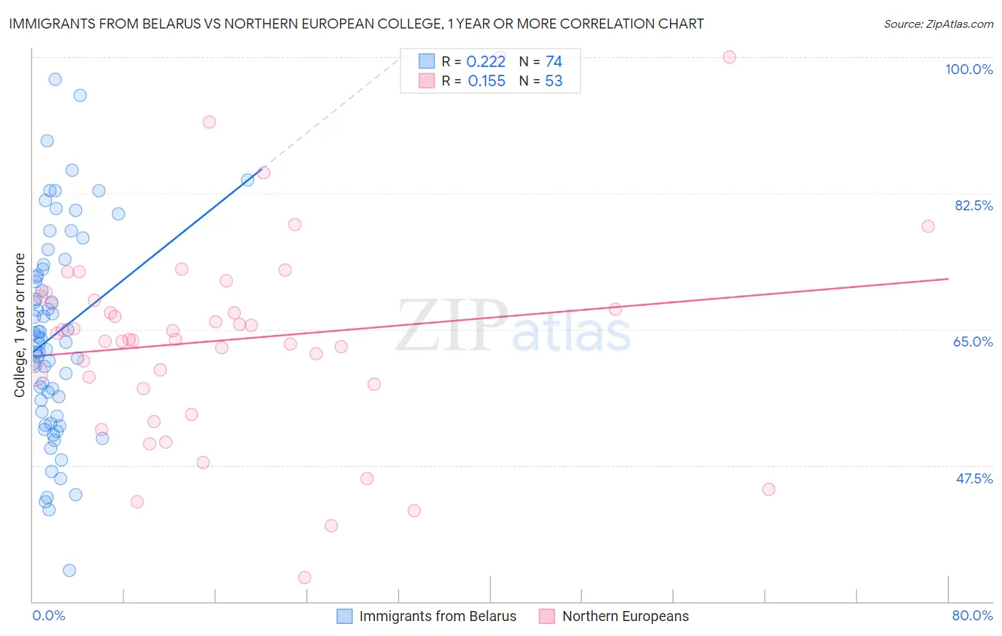 Immigrants from Belarus vs Northern European College, 1 year or more