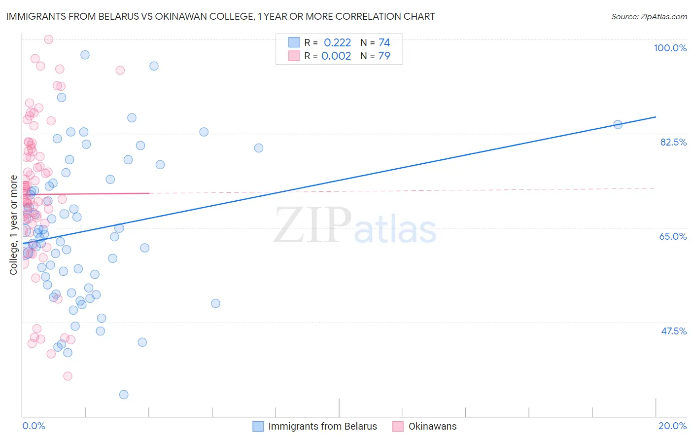 Immigrants from Belarus vs Okinawan College, 1 year or more