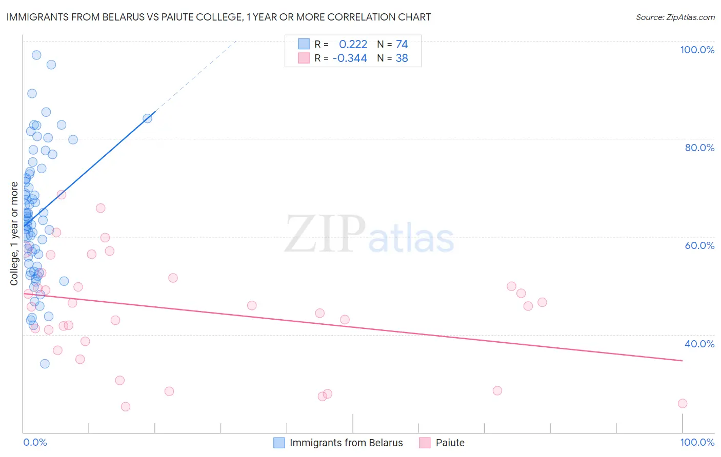 Immigrants from Belarus vs Paiute College, 1 year or more