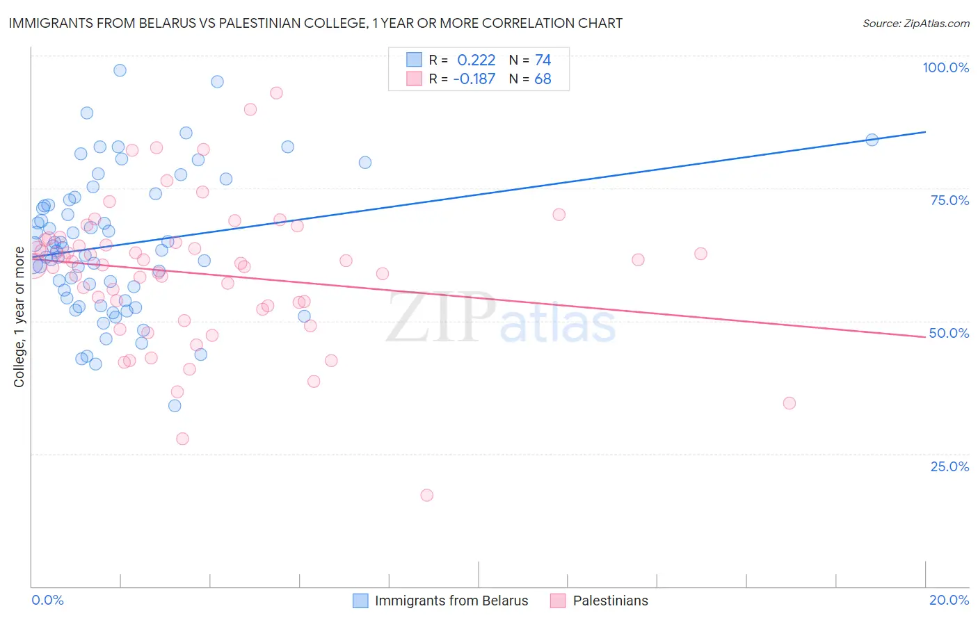 Immigrants from Belarus vs Palestinian College, 1 year or more