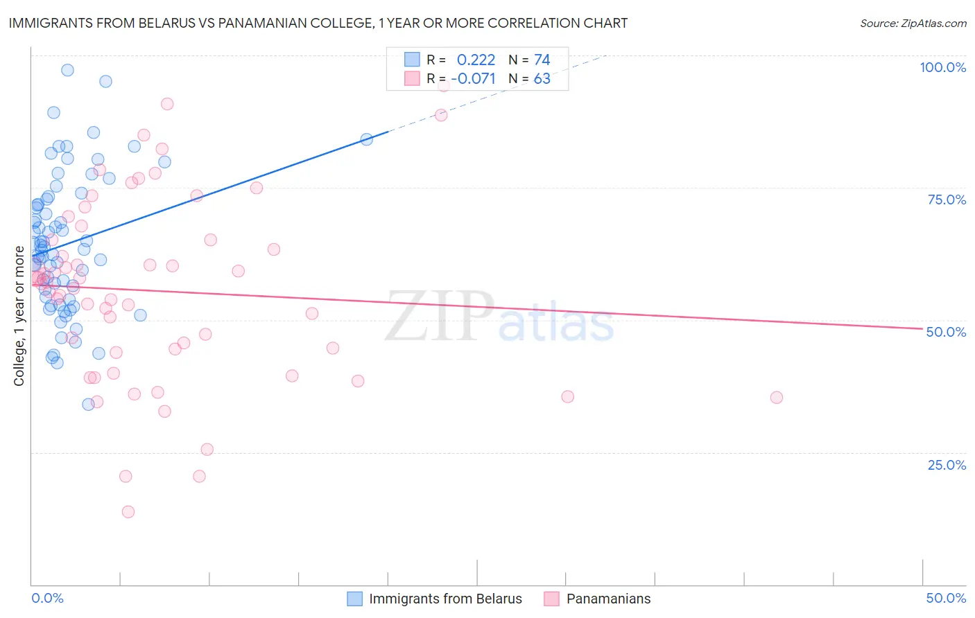 Immigrants from Belarus vs Panamanian College, 1 year or more
