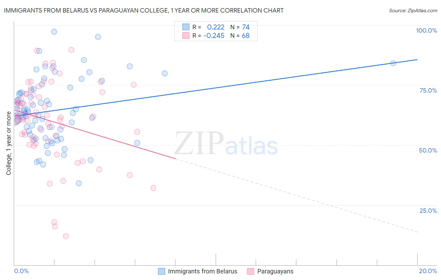 Immigrants from Belarus vs Paraguayan College, 1 year or more