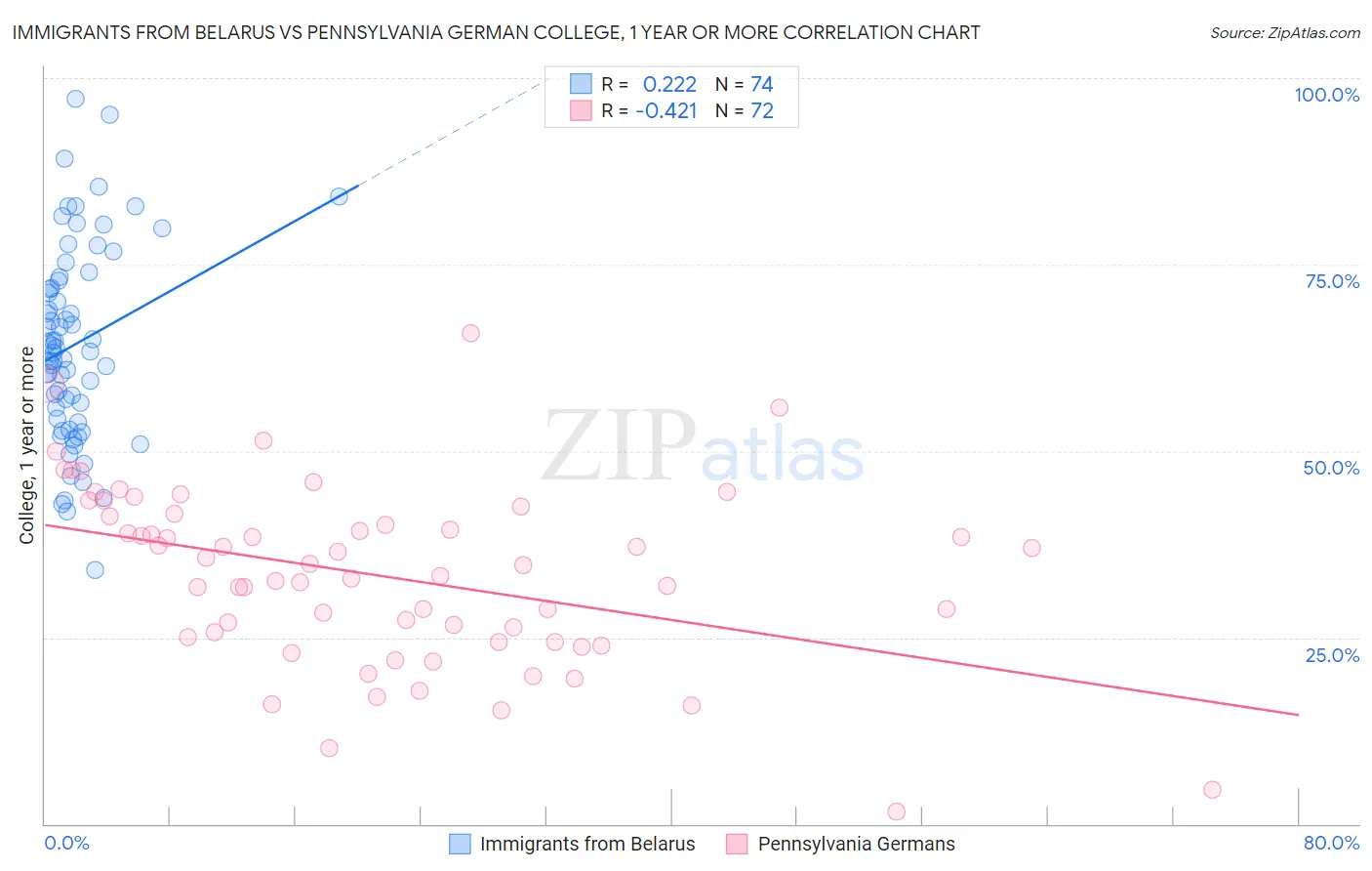 Immigrants from Belarus vs Pennsylvania German College, 1 year or more