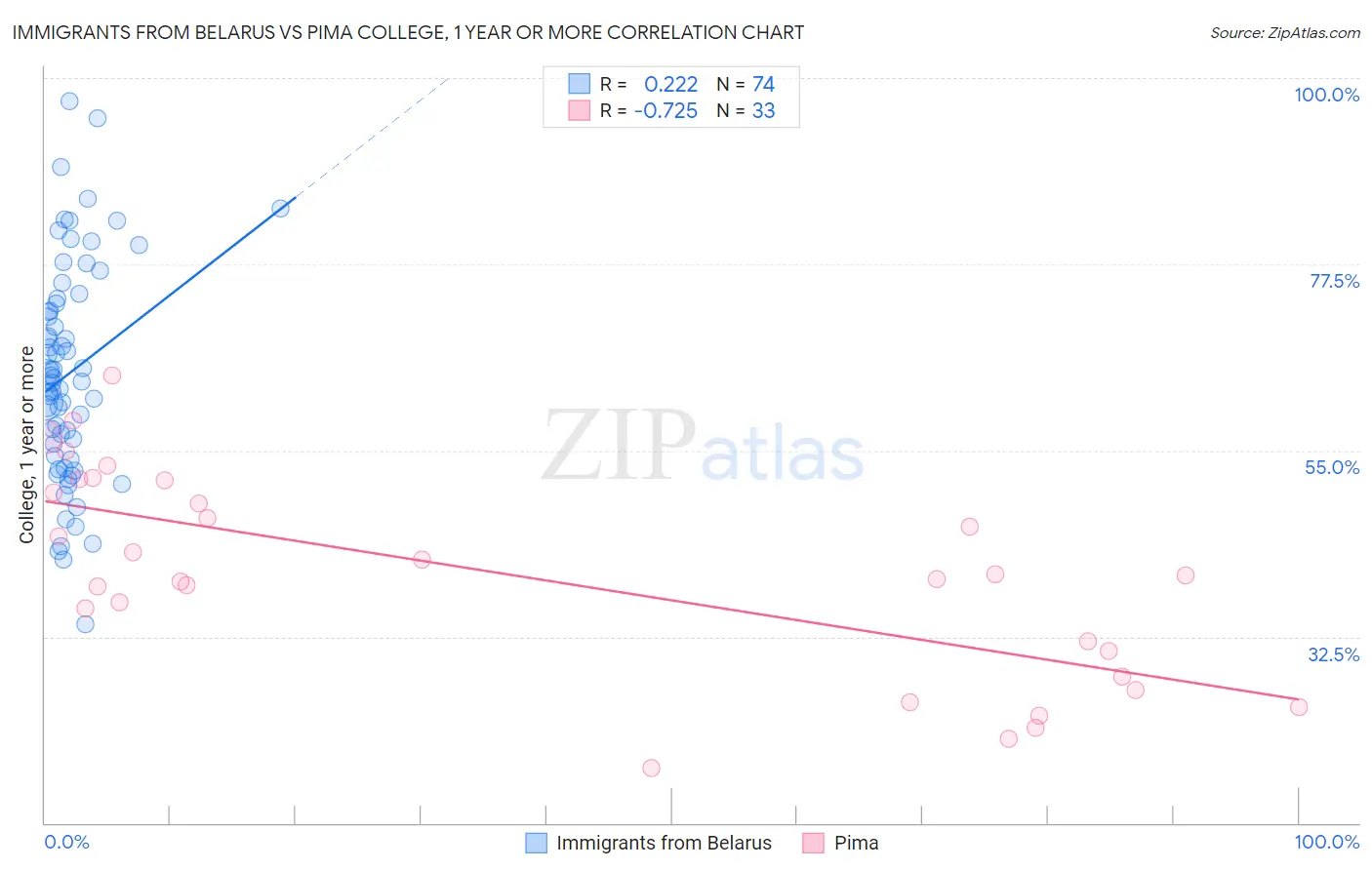 Immigrants from Belarus vs Pima College, 1 year or more
