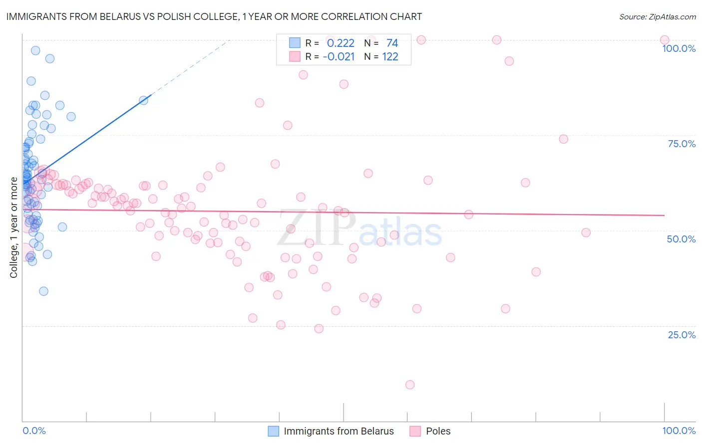 Immigrants from Belarus vs Polish College, 1 year or more