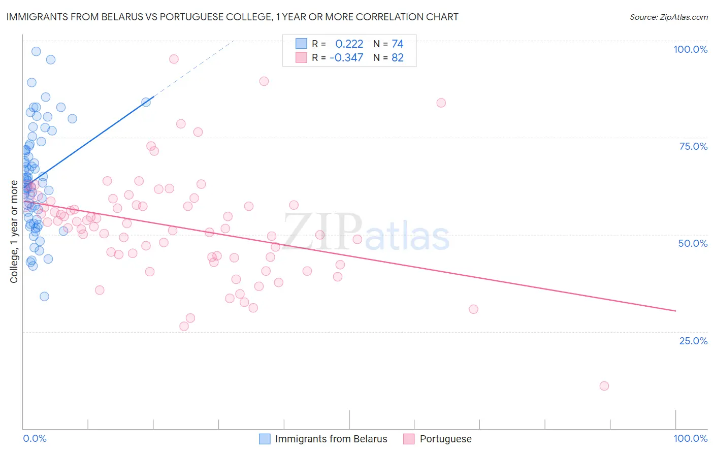 Immigrants from Belarus vs Portuguese College, 1 year or more