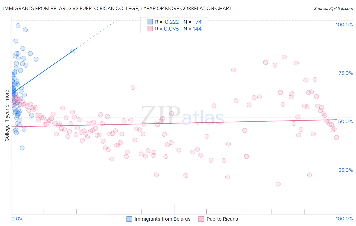 Immigrants from Belarus vs Puerto Rican College, 1 year or more
