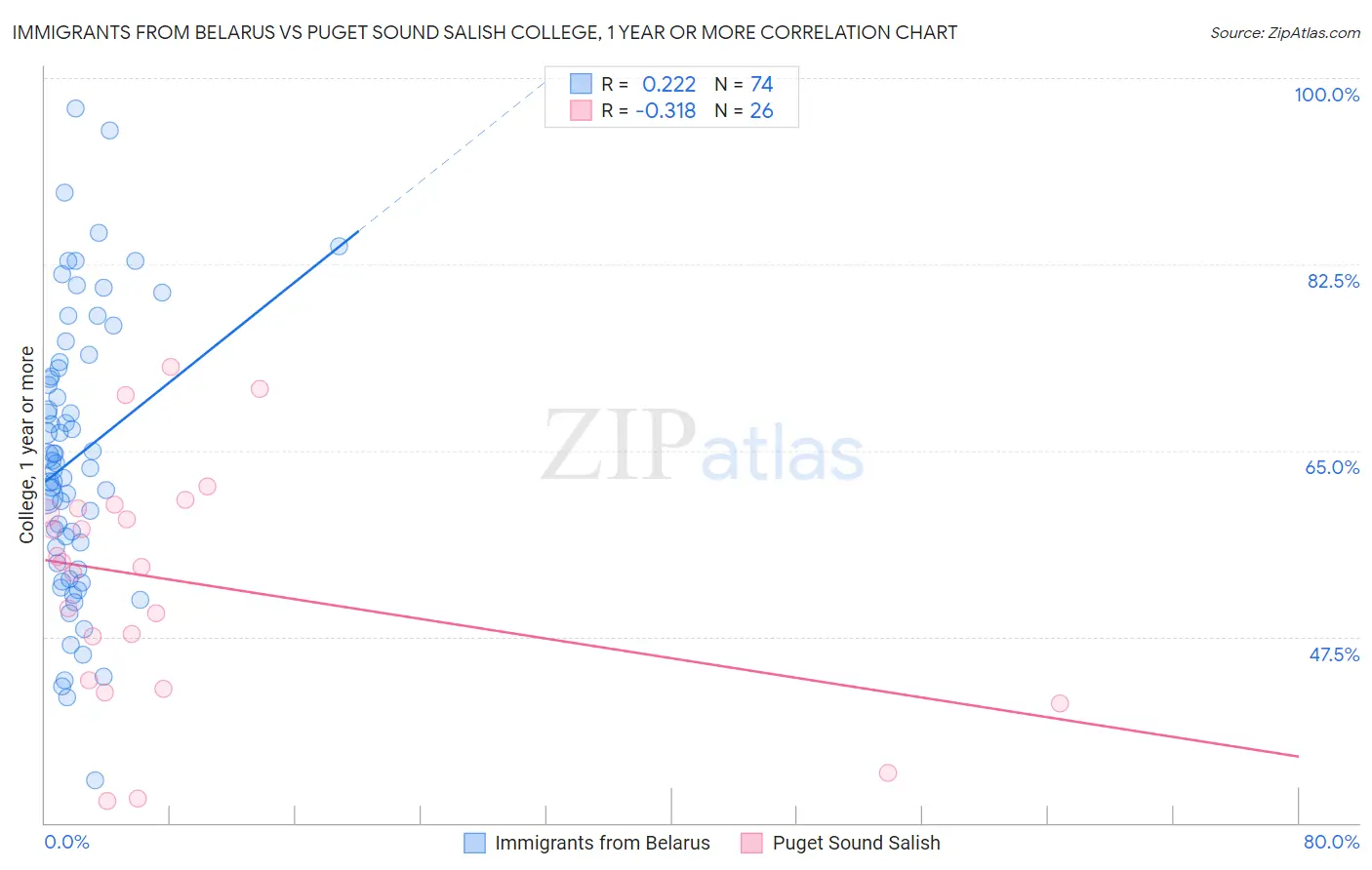 Immigrants from Belarus vs Puget Sound Salish College, 1 year or more