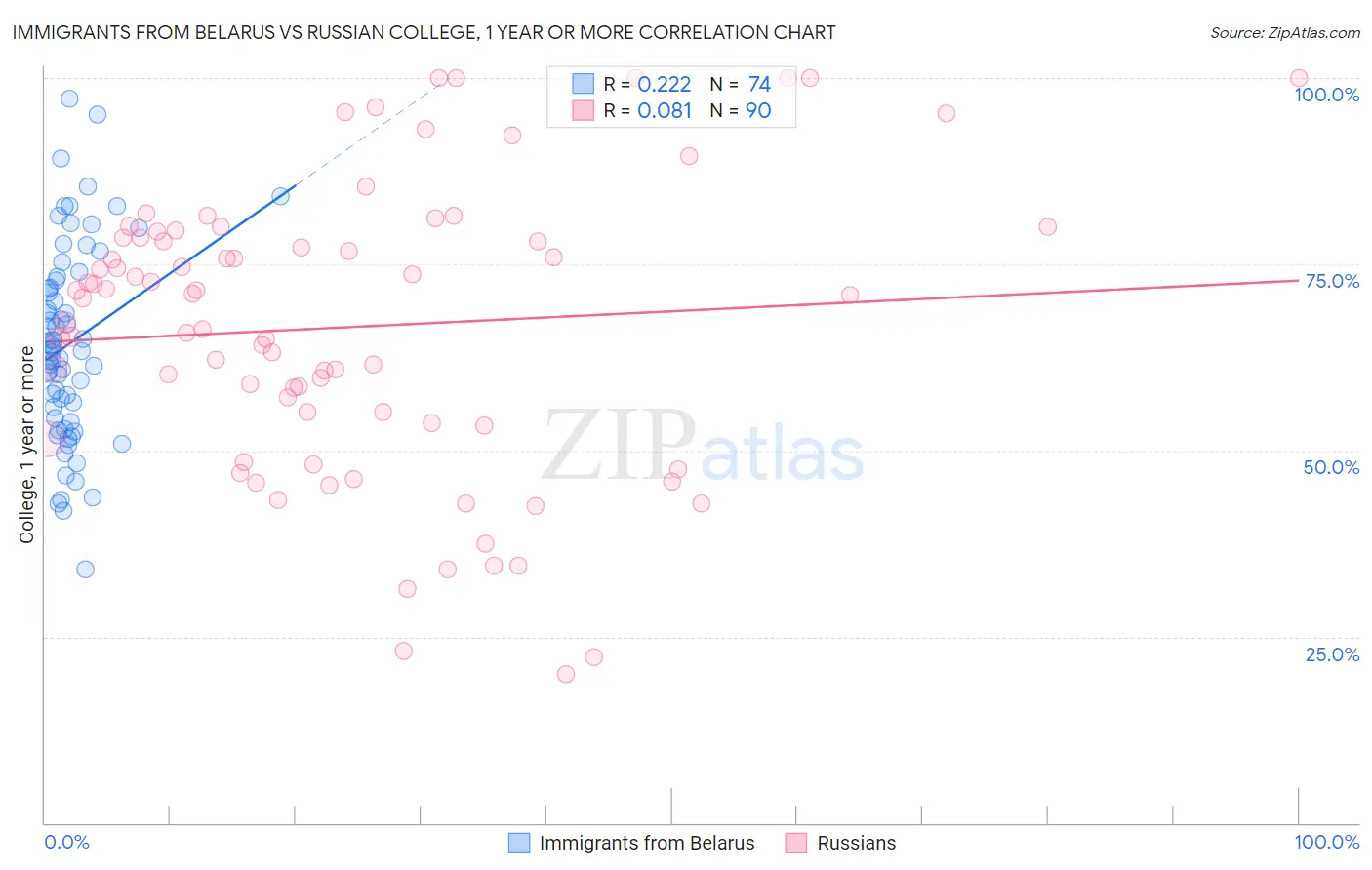 Immigrants from Belarus vs Russian College, 1 year or more
