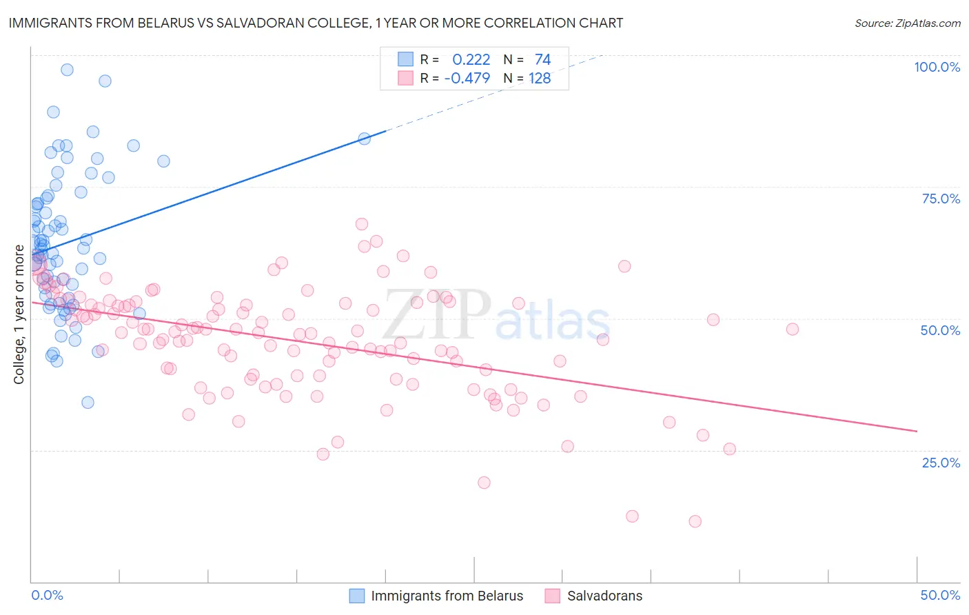 Immigrants from Belarus vs Salvadoran College, 1 year or more