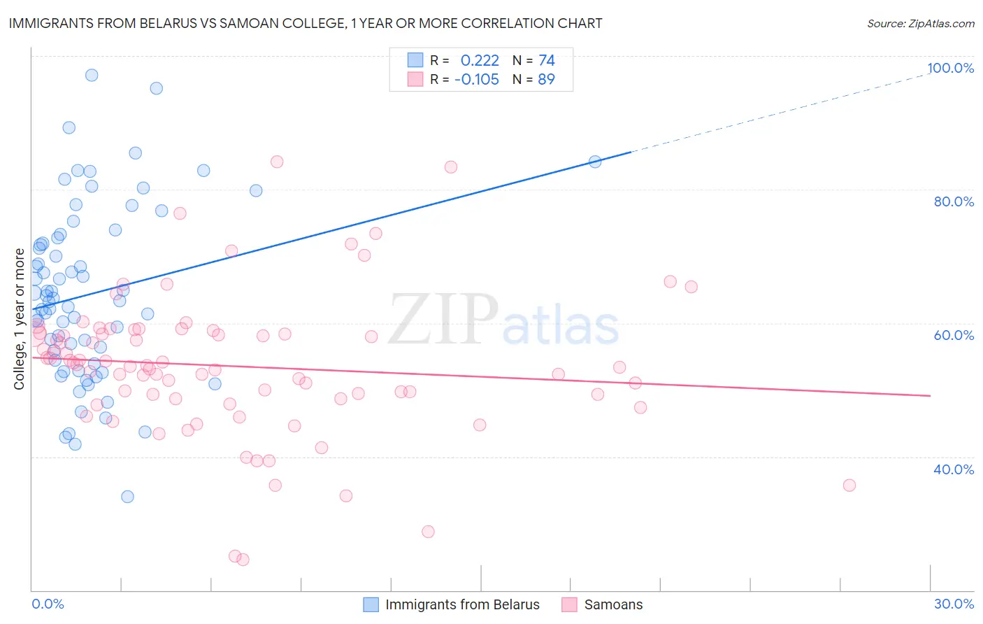 Immigrants from Belarus vs Samoan College, 1 year or more
