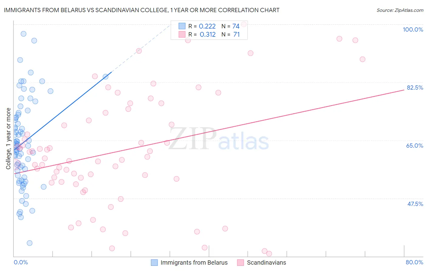 Immigrants from Belarus vs Scandinavian College, 1 year or more