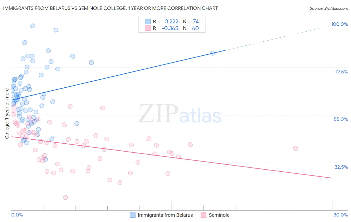 Immigrants from Belarus vs Seminole College, 1 year or more