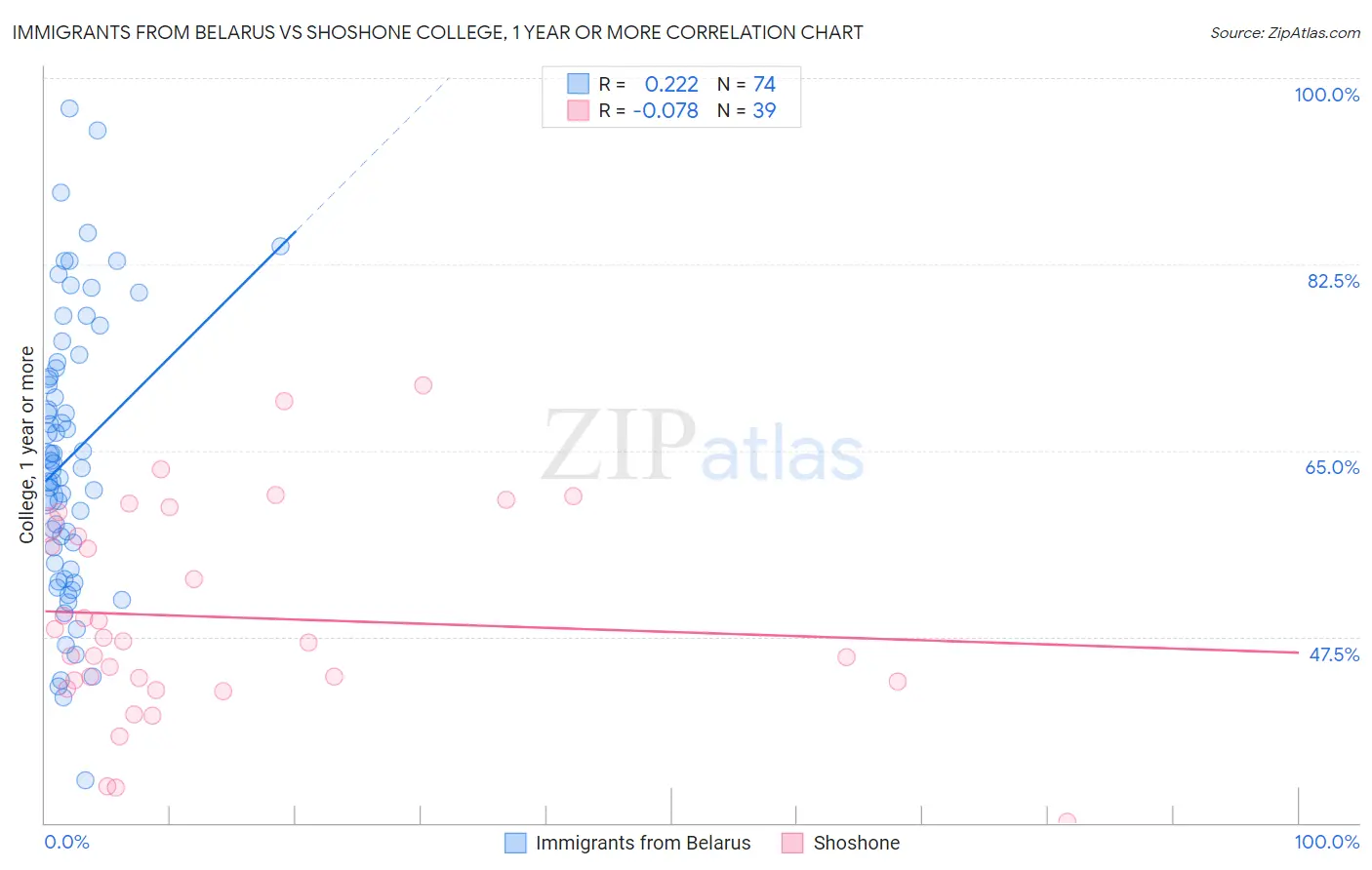 Immigrants from Belarus vs Shoshone College, 1 year or more