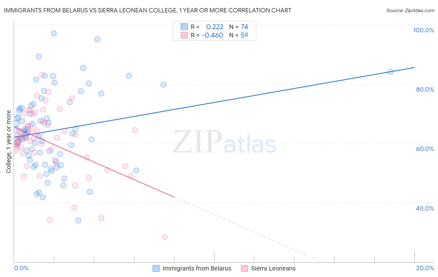 Immigrants from Belarus vs Sierra Leonean College, 1 year or more