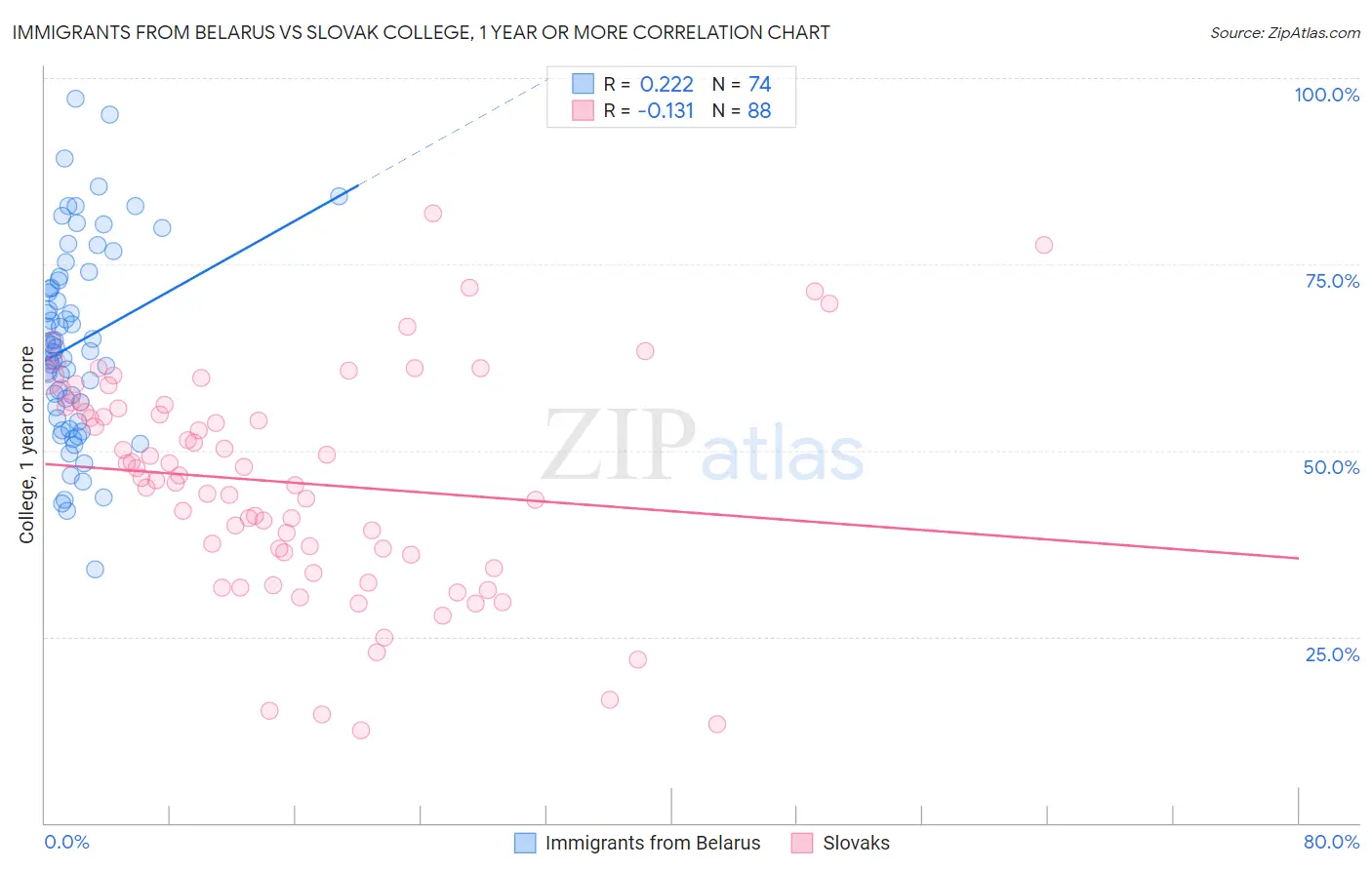 Immigrants from Belarus vs Slovak College, 1 year or more