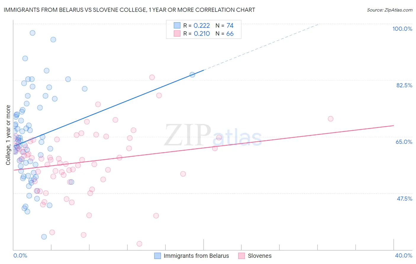 Immigrants from Belarus vs Slovene College, 1 year or more