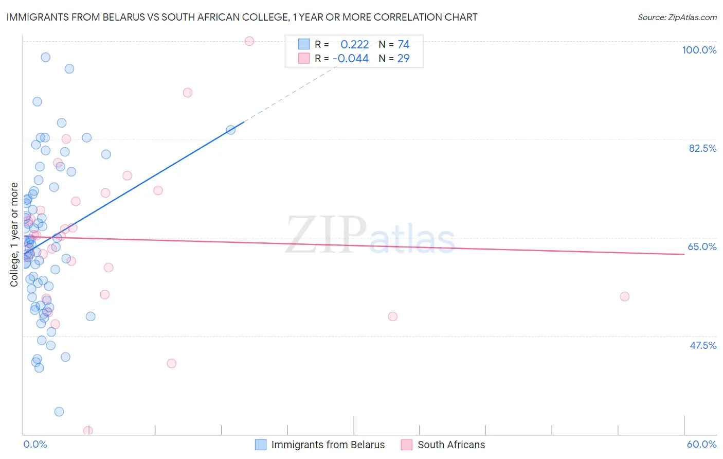 Immigrants from Belarus vs South African College, 1 year or more