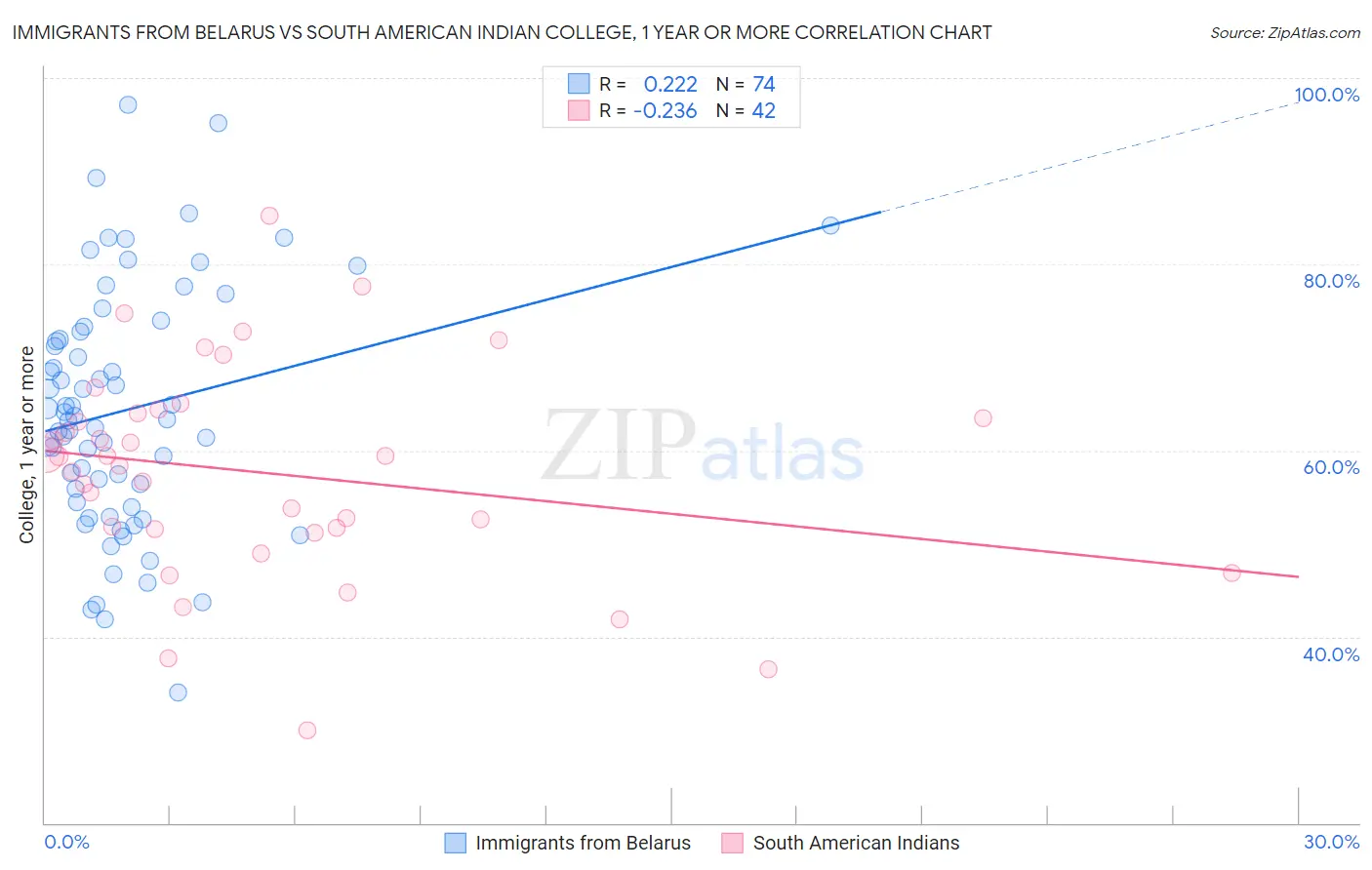 Immigrants from Belarus vs South American Indian College, 1 year or more