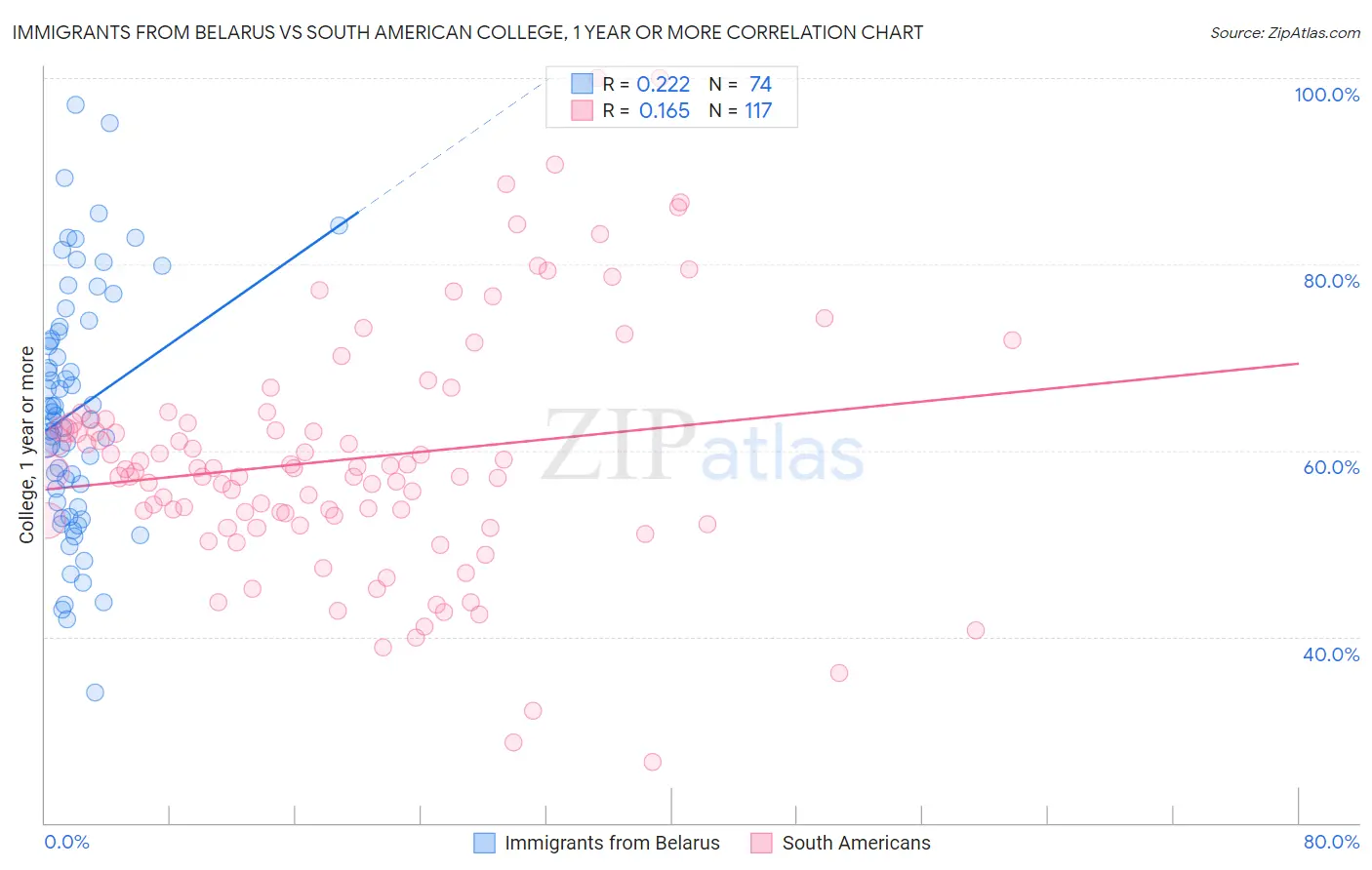 Immigrants from Belarus vs South American College, 1 year or more