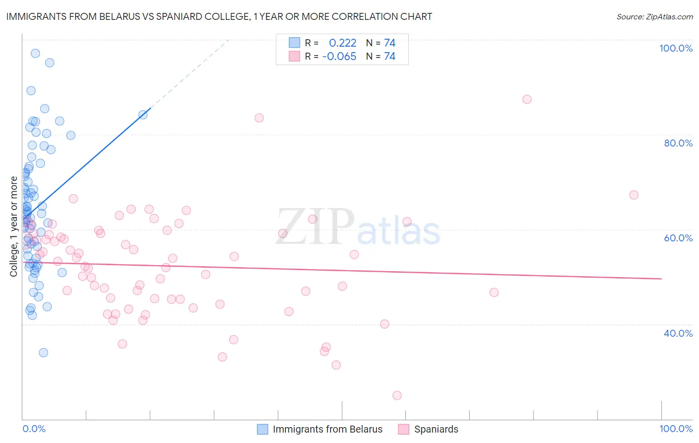 Immigrants from Belarus vs Spaniard College, 1 year or more