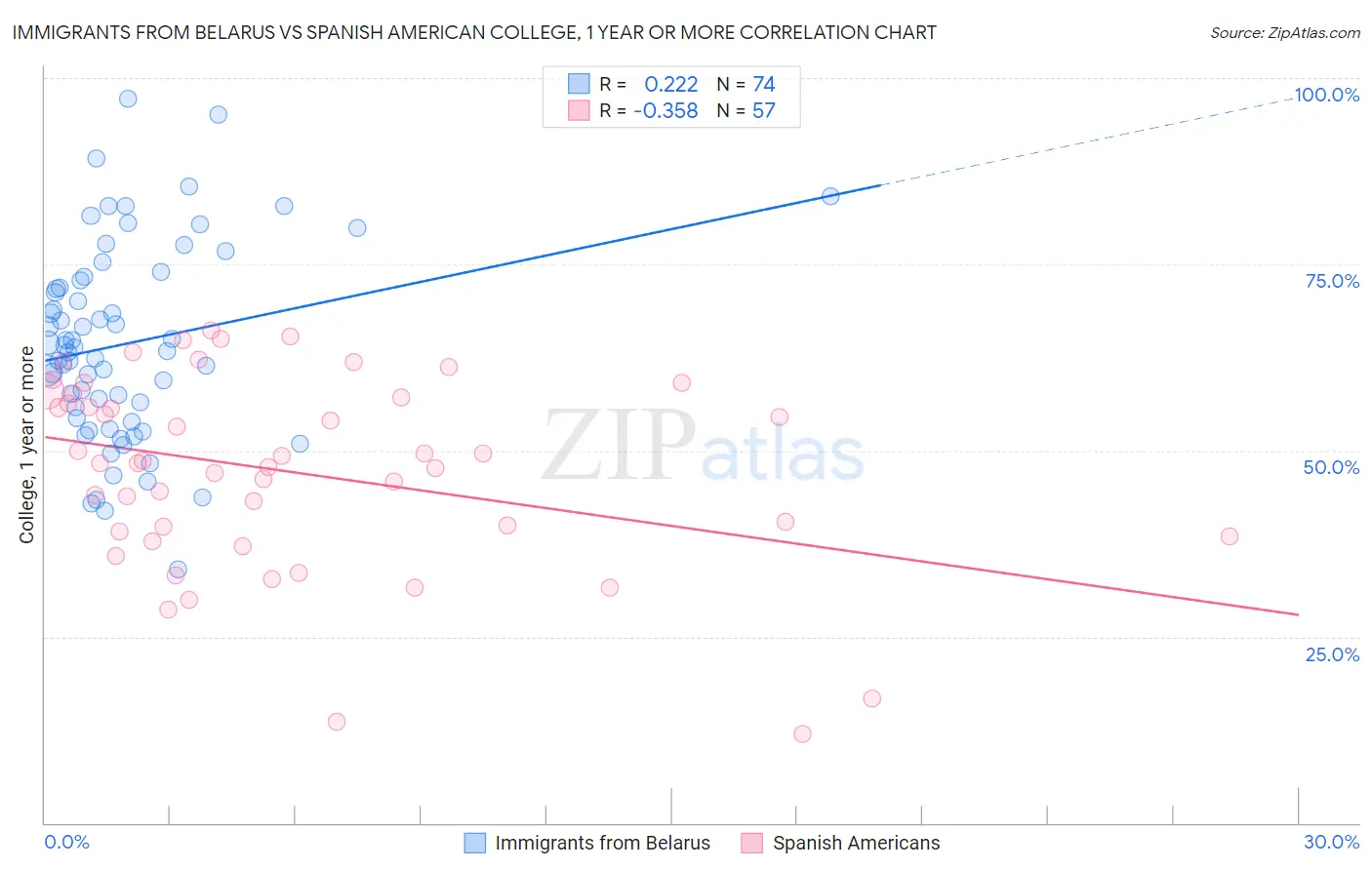 Immigrants from Belarus vs Spanish American College, 1 year or more