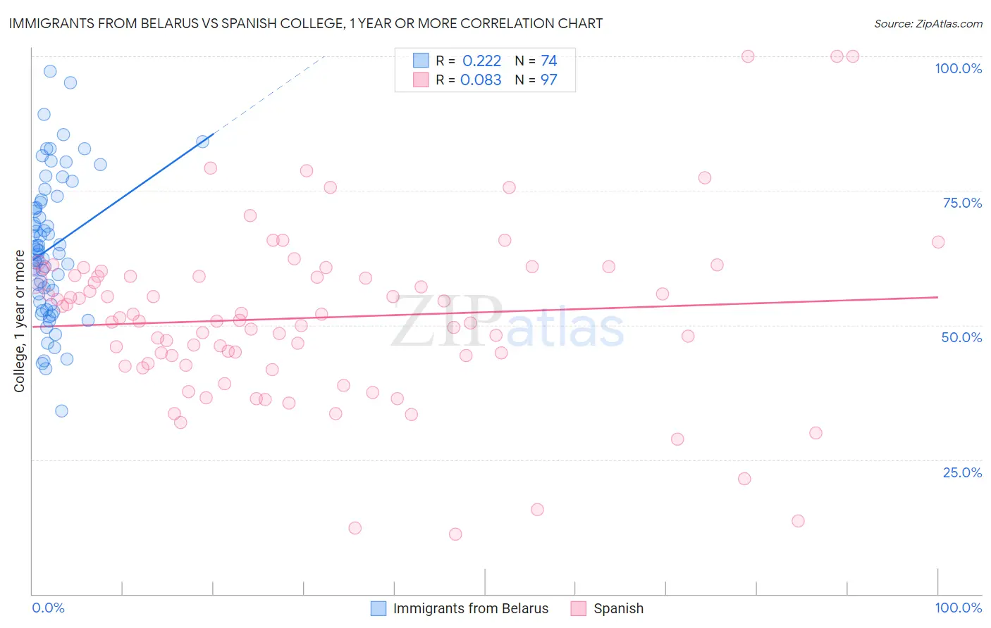 Immigrants from Belarus vs Spanish College, 1 year or more