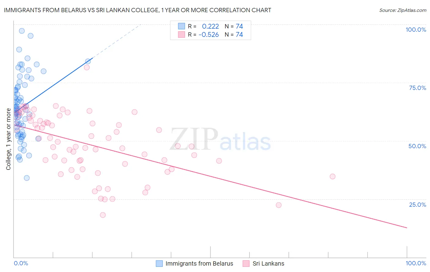 Immigrants from Belarus vs Sri Lankan College, 1 year or more