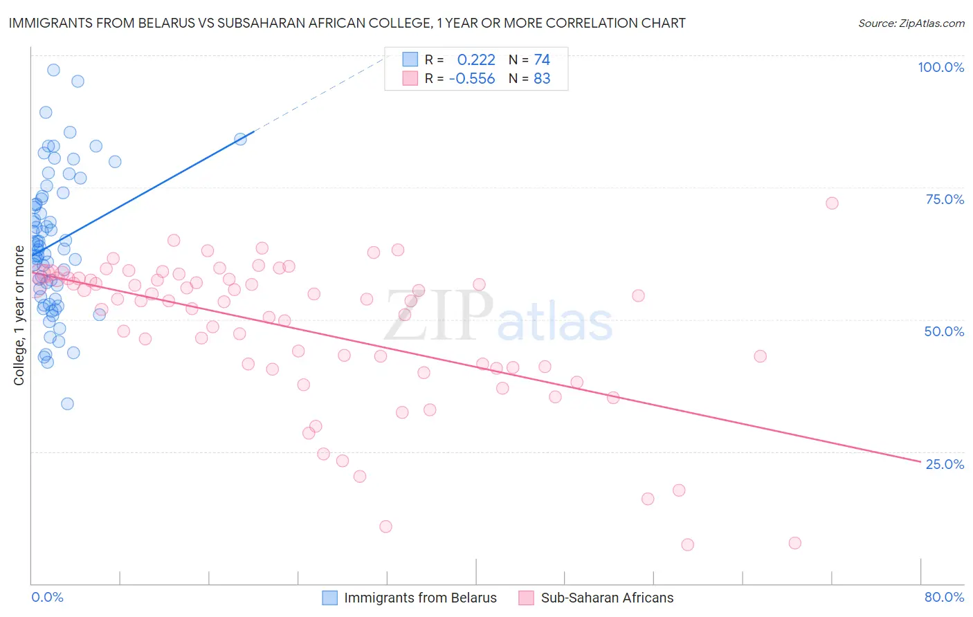 Immigrants from Belarus vs Subsaharan African College, 1 year or more