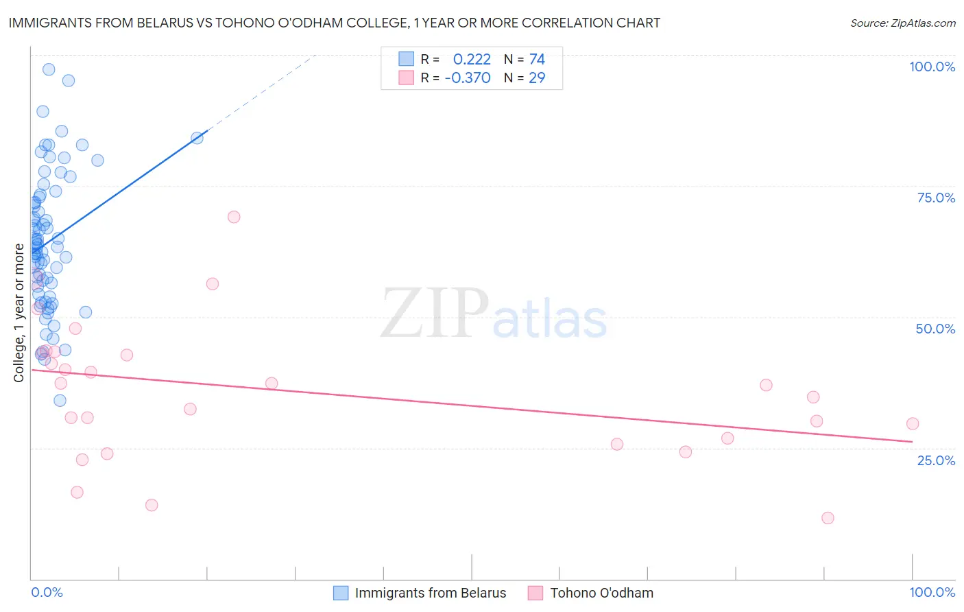 Immigrants from Belarus vs Tohono O'odham College, 1 year or more