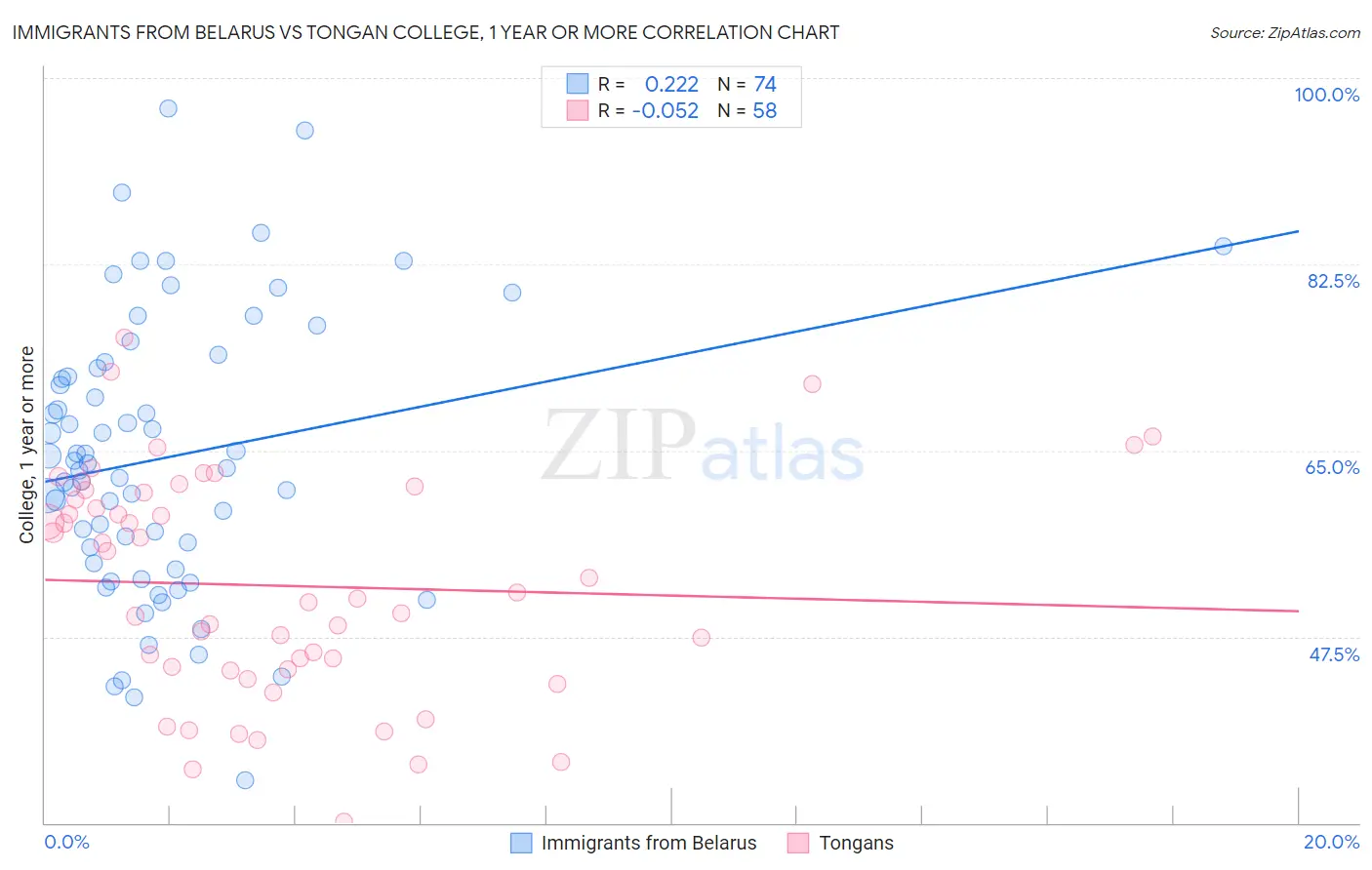 Immigrants from Belarus vs Tongan College, 1 year or more