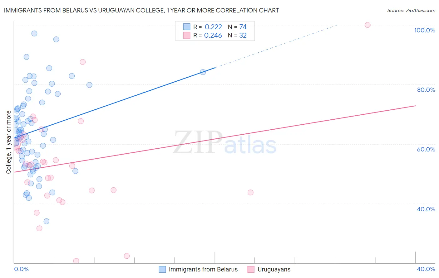 Immigrants from Belarus vs Uruguayan College, 1 year or more