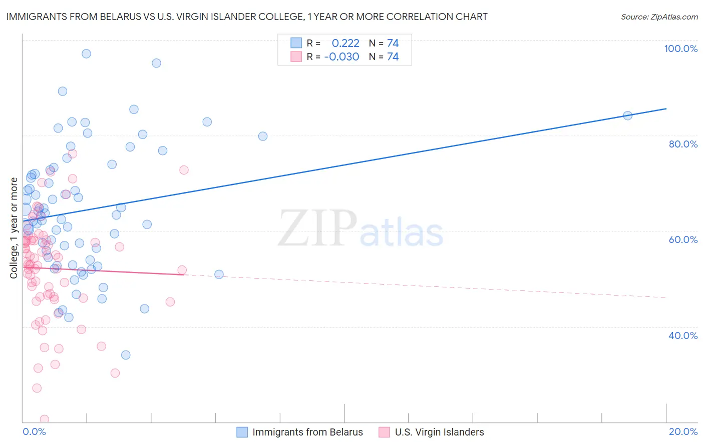 Immigrants from Belarus vs U.S. Virgin Islander College, 1 year or more
