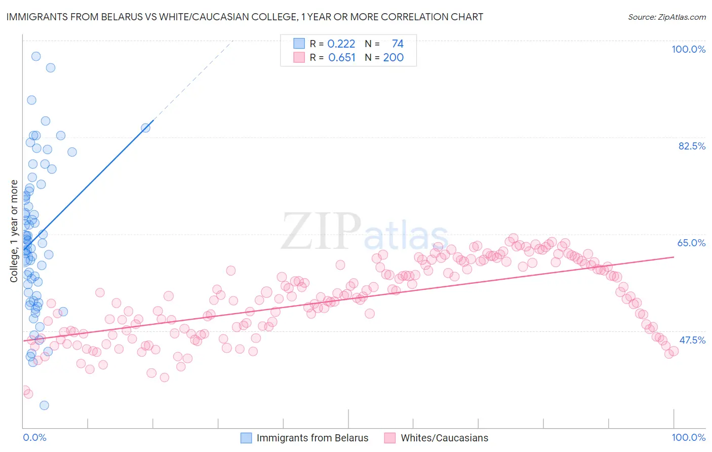 Immigrants from Belarus vs White/Caucasian College, 1 year or more
