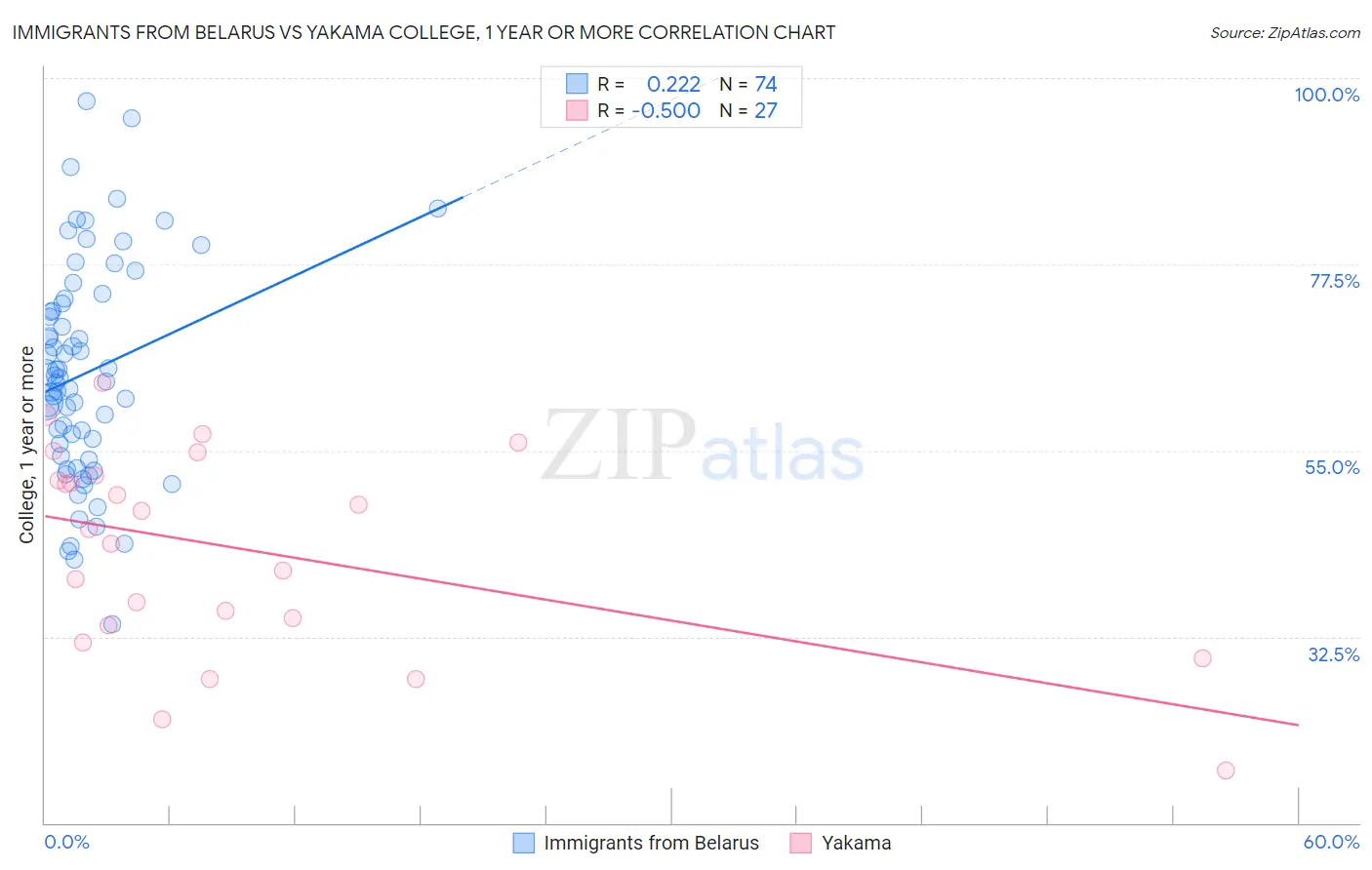 Immigrants from Belarus vs Yakama College, 1 year or more