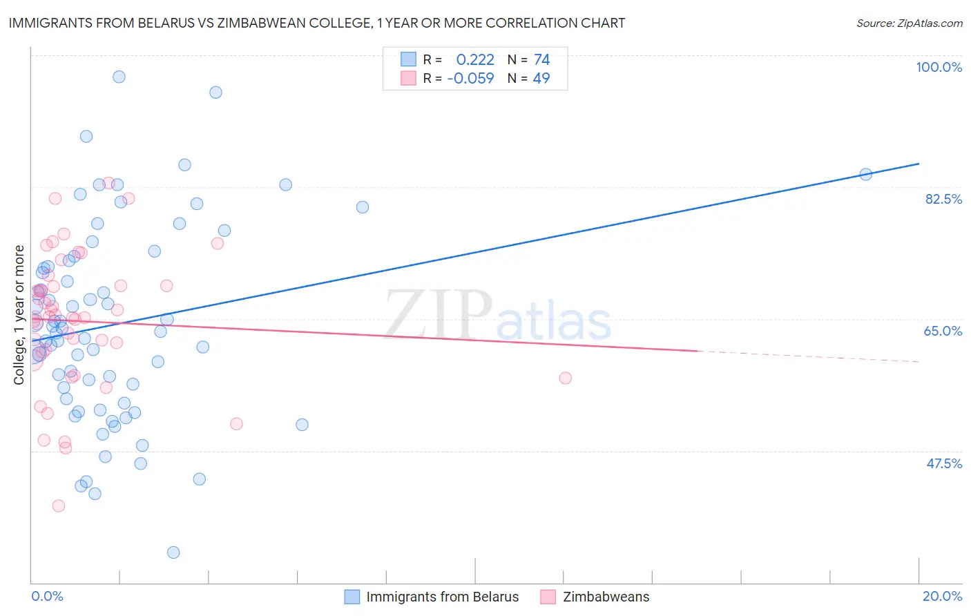 Immigrants from Belarus vs Zimbabwean College, 1 year or more