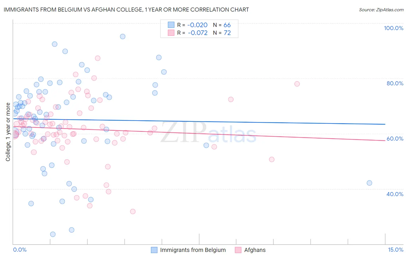 Immigrants from Belgium vs Afghan College, 1 year or more