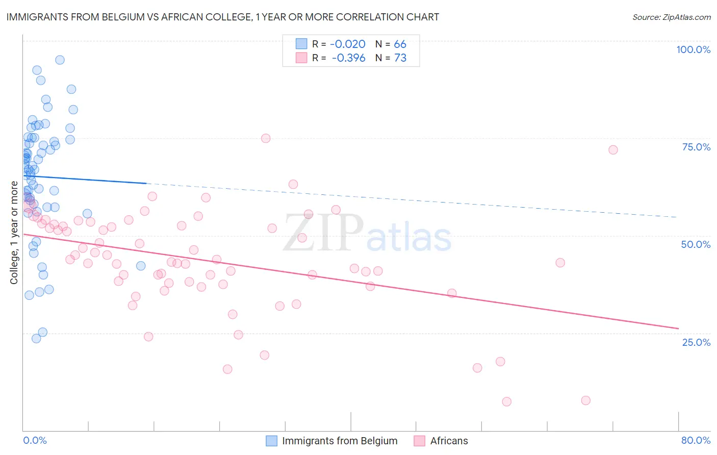 Immigrants from Belgium vs African College, 1 year or more