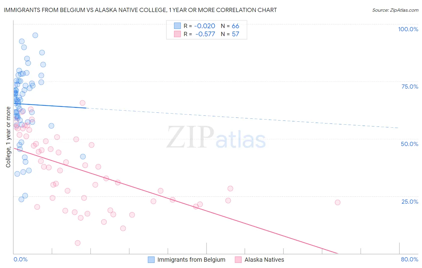 Immigrants from Belgium vs Alaska Native College, 1 year or more