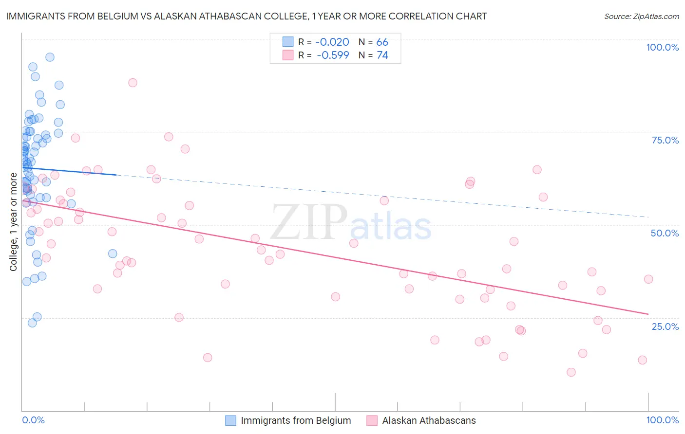 Immigrants from Belgium vs Alaskan Athabascan College, 1 year or more