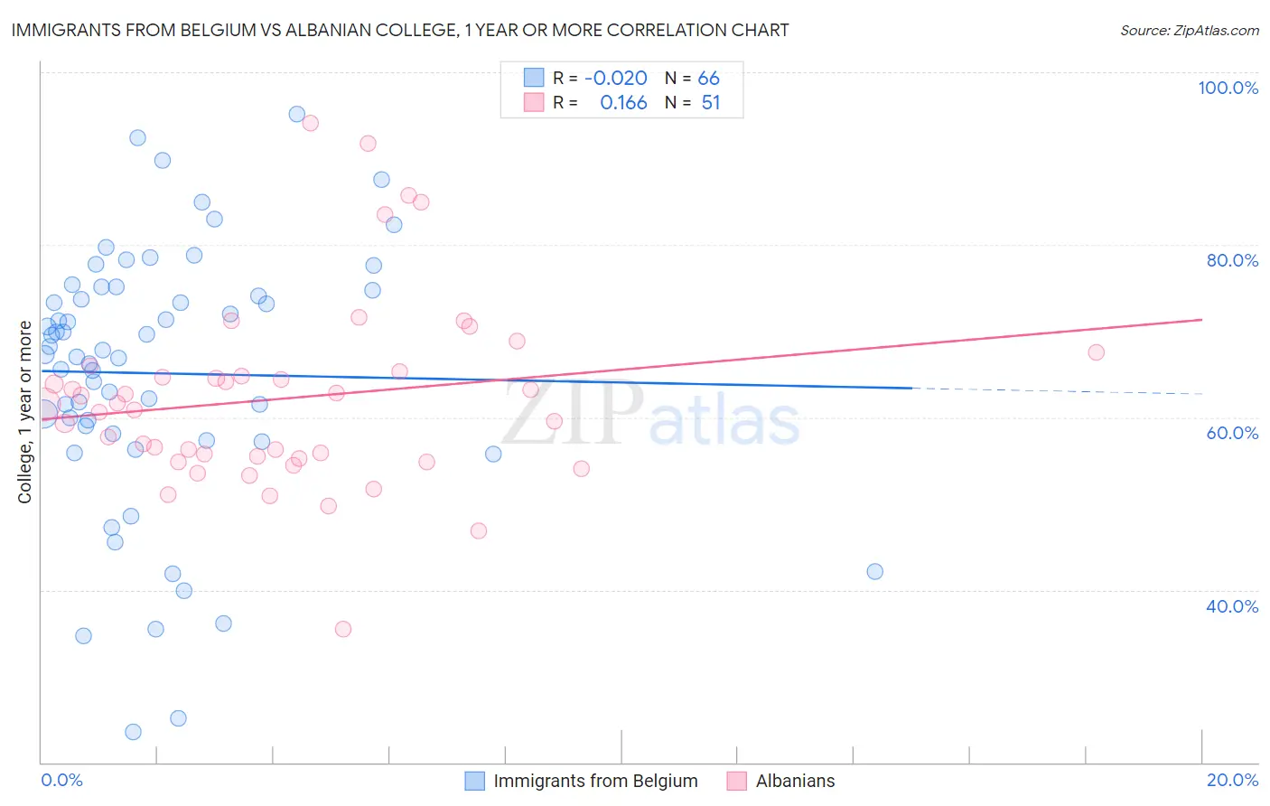 Immigrants from Belgium vs Albanian College, 1 year or more