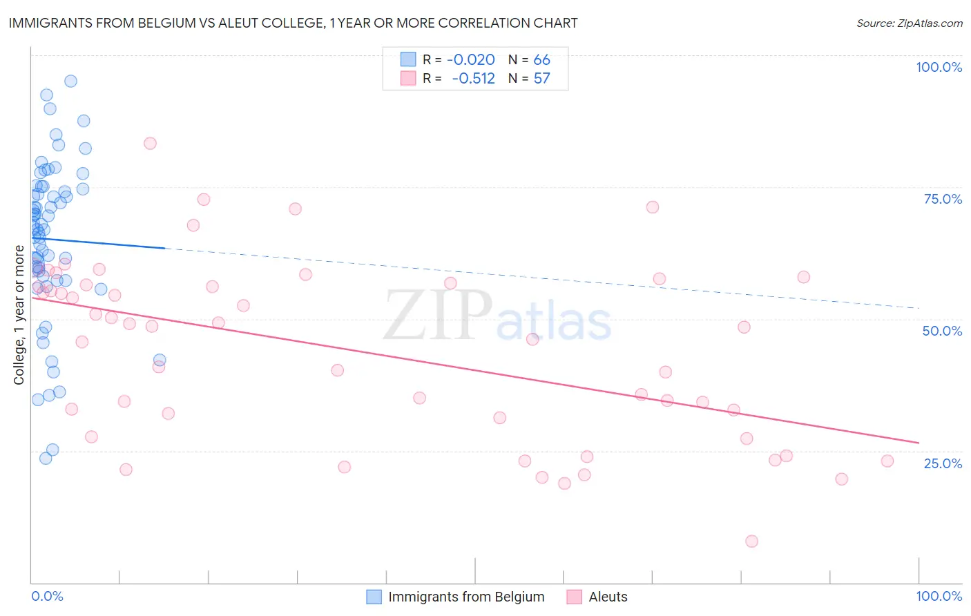 Immigrants from Belgium vs Aleut College, 1 year or more