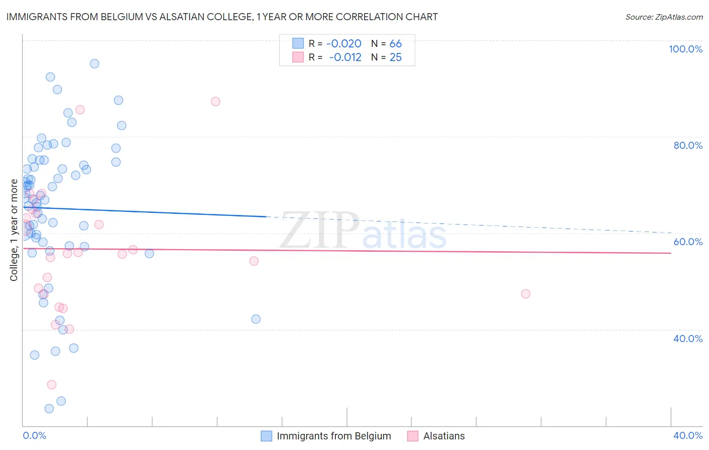 Immigrants from Belgium vs Alsatian College, 1 year or more