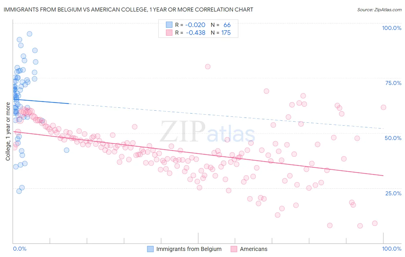 Immigrants from Belgium vs American College, 1 year or more