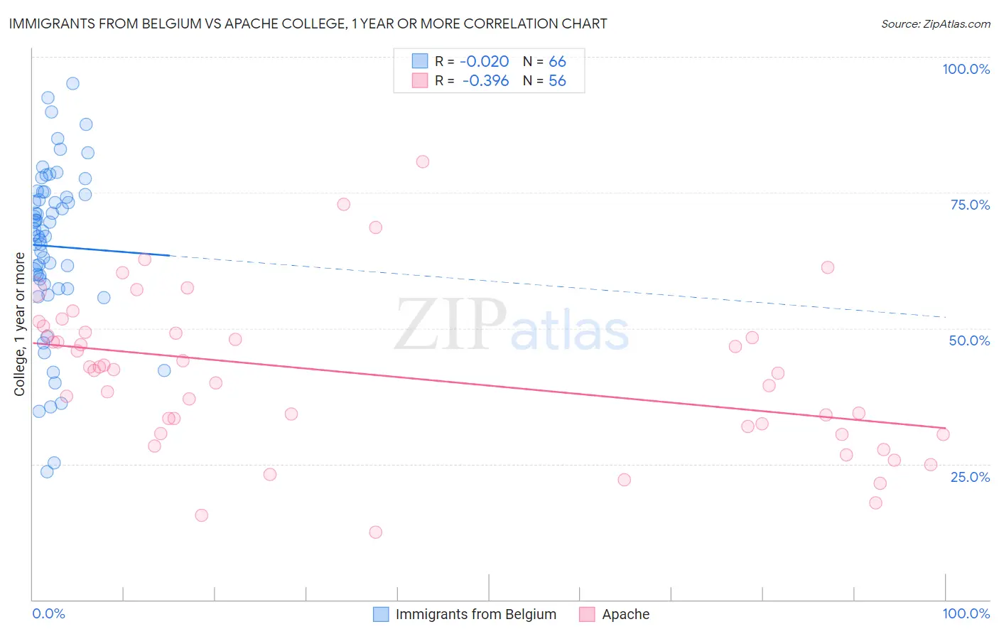 Immigrants from Belgium vs Apache College, 1 year or more